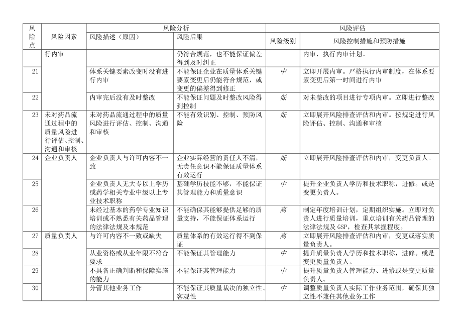 零售药店风险评估表.doc_第3页