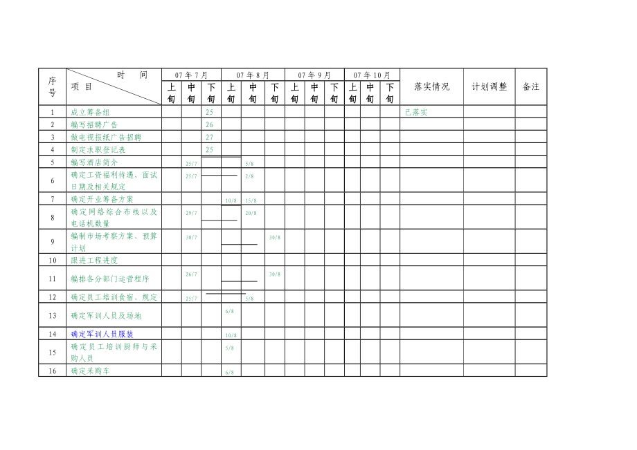 酒店筹备开业工作进度计划.doc_第1页