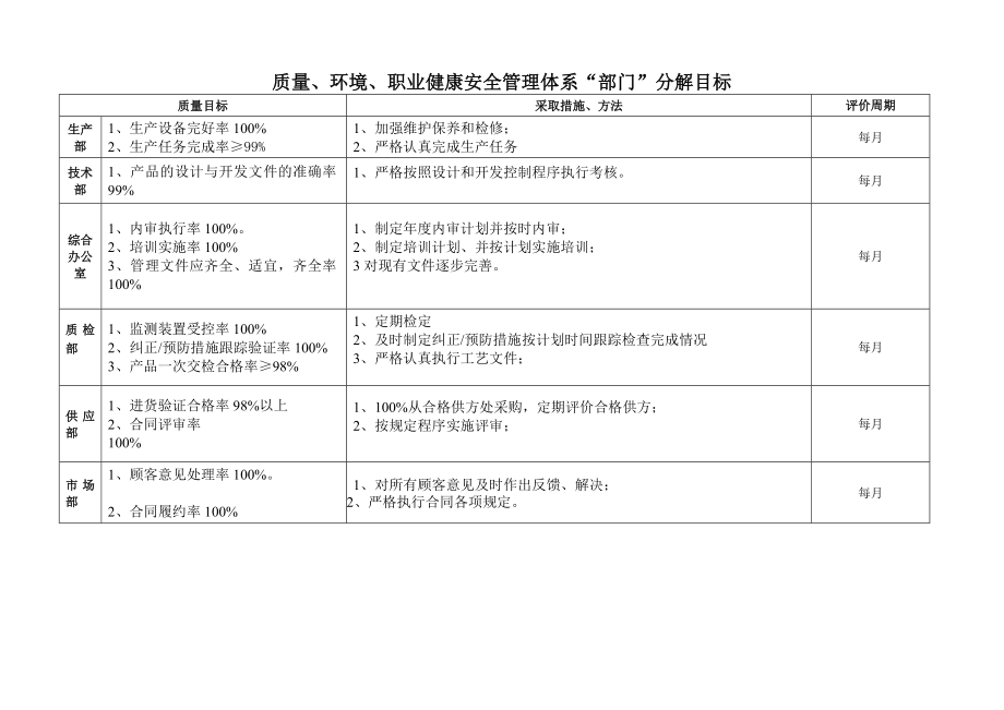 质量职业健康安全环境目标分解表.doc_第3页