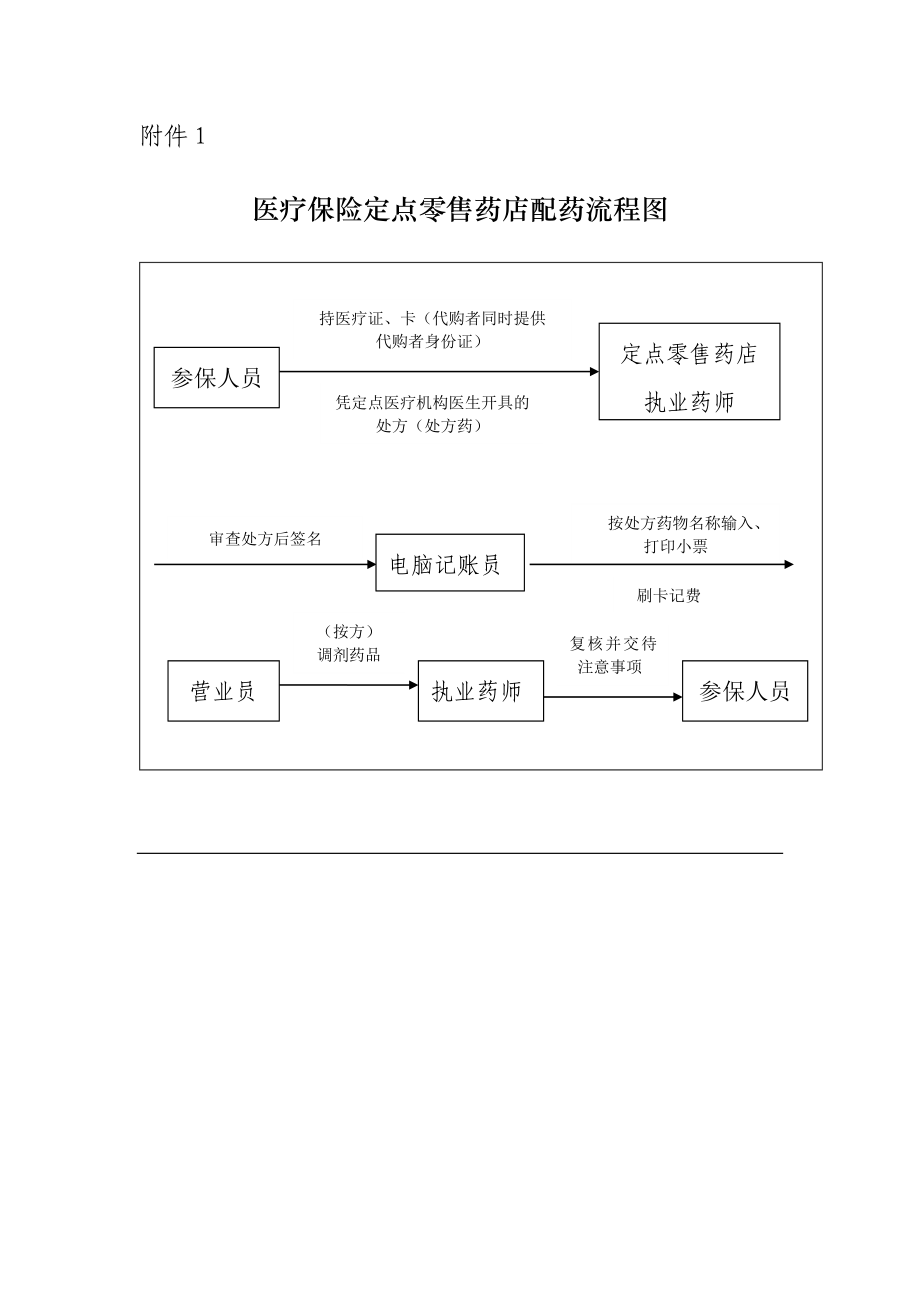 医疗保险定点零售药店配药流程图.doc_第1页