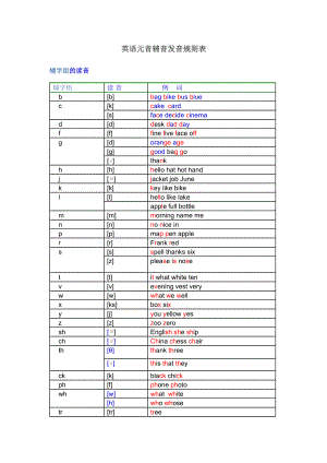 英语元音辅音发音规则表重点讲义资料.doc