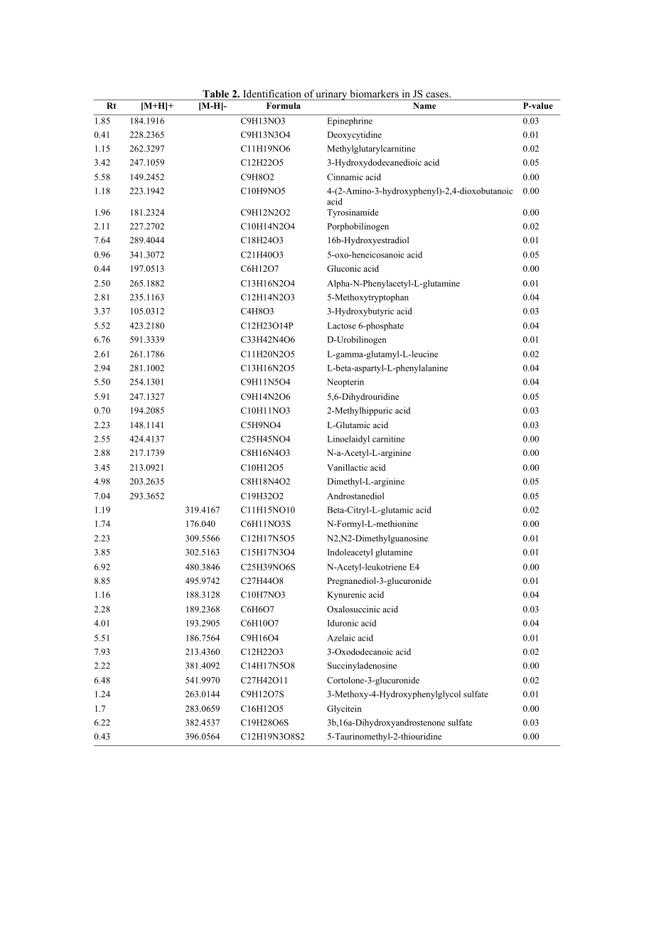 Table 1 Identification of urinary biomarkers in JS cases在JS例尿生物标志物的鉴定1表.doc_第2页