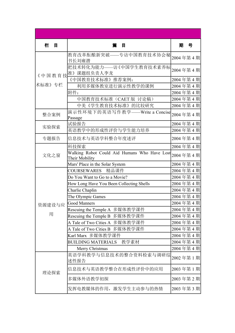 《信息技术与课程整合》多媒体电子期刊.doc_第1页