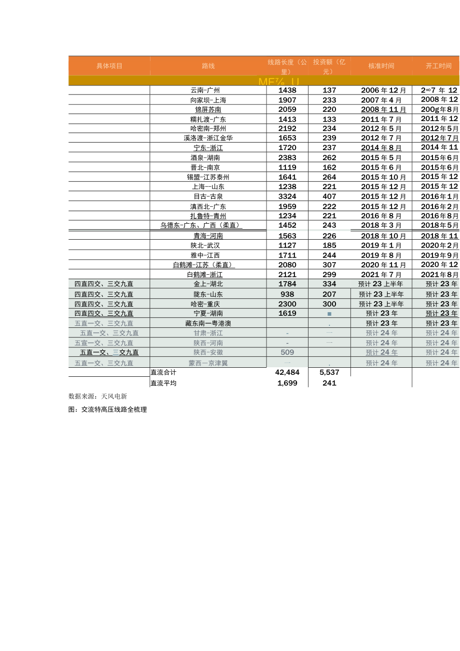 特高压深度思考：强Call直流产业链主推许继电气.docx_第3页