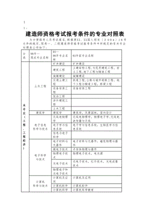 高职高专二级建造师专业对照表.doc