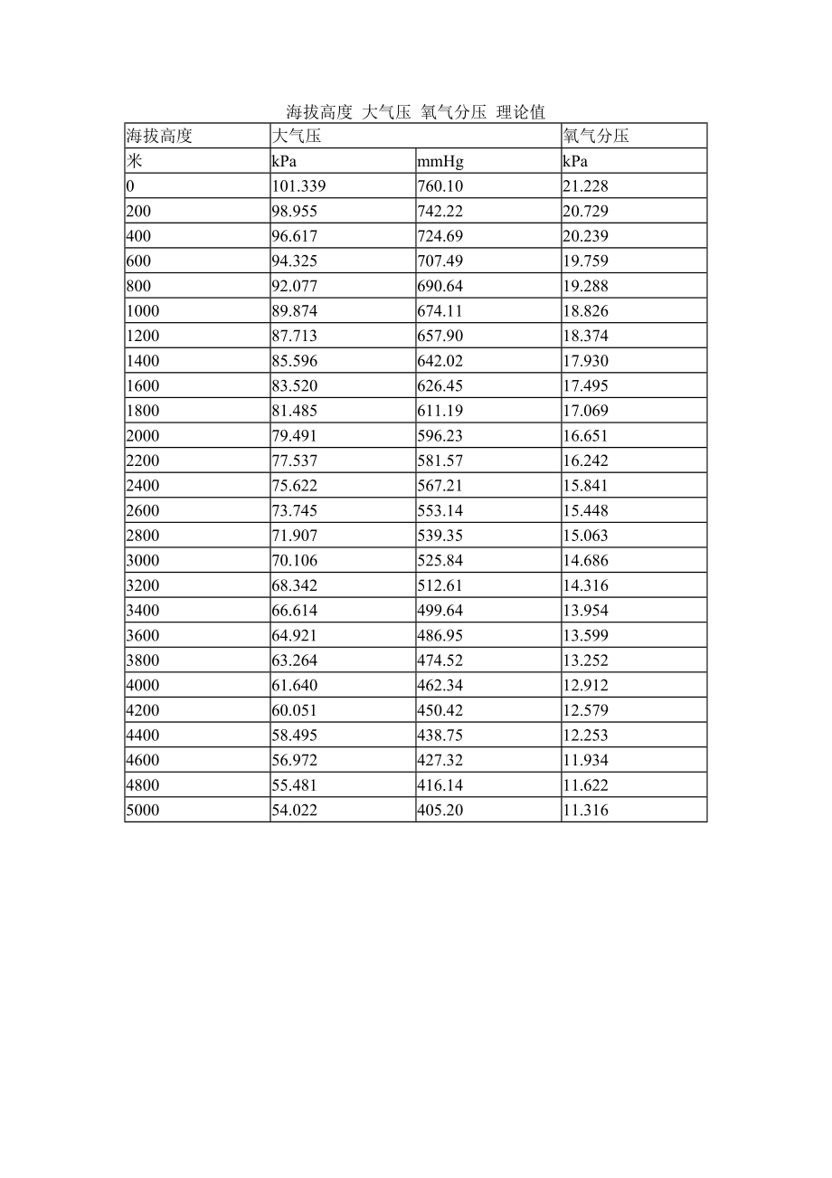 海拔与大气压及氧分压关系d.doc_第2页