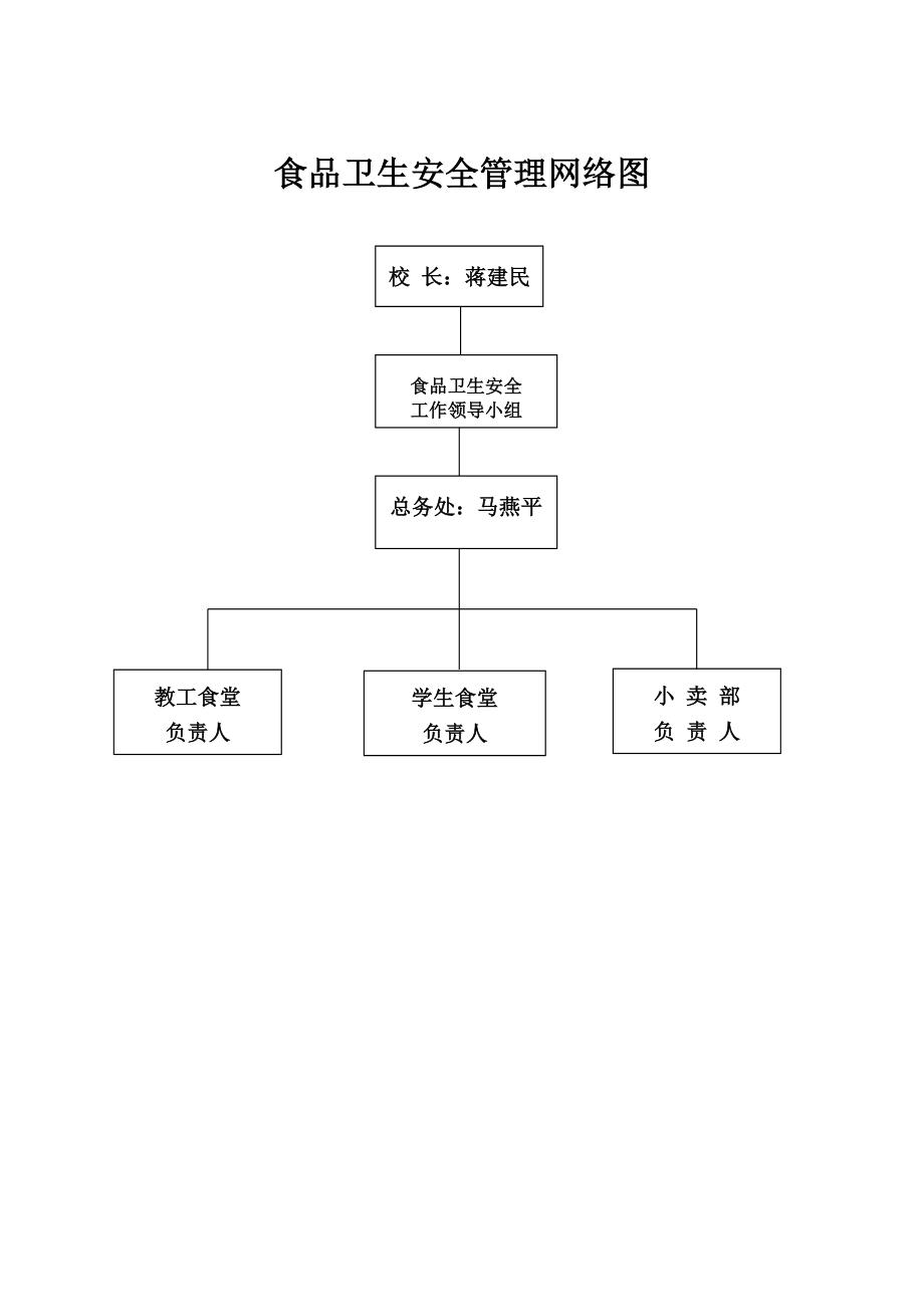 食品卫生安全管理网络图.doc_第1页