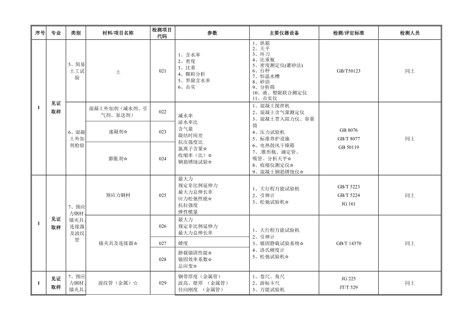 贵州省建设工程质量检测技术管理规范.doc_第3页