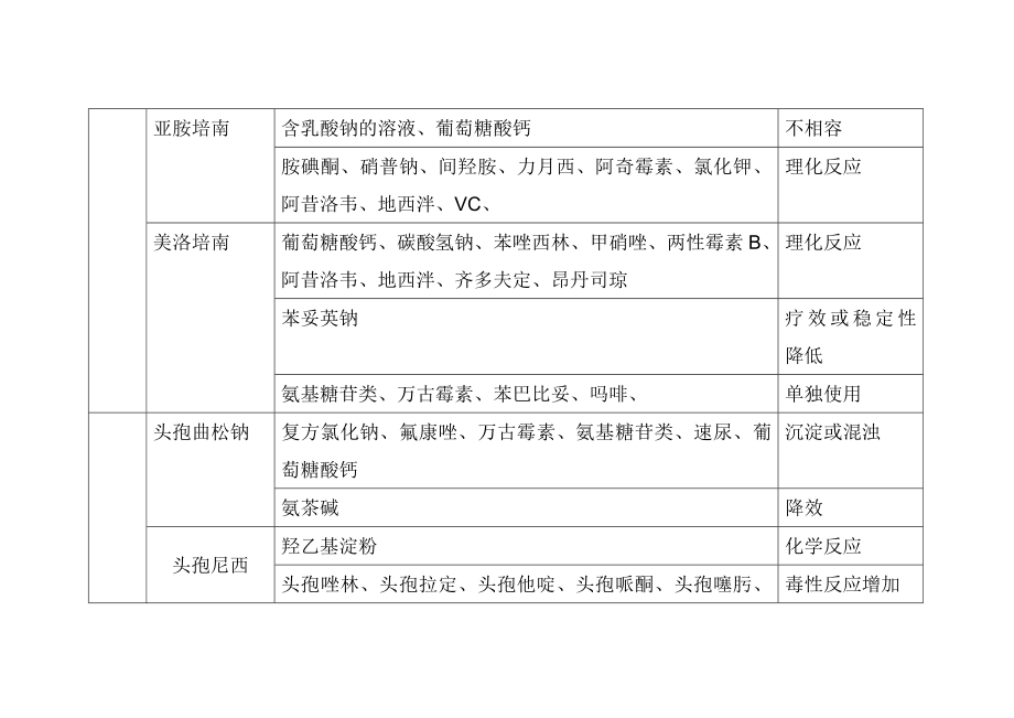 药物配伍禁忌查询表解析.doc_第3页