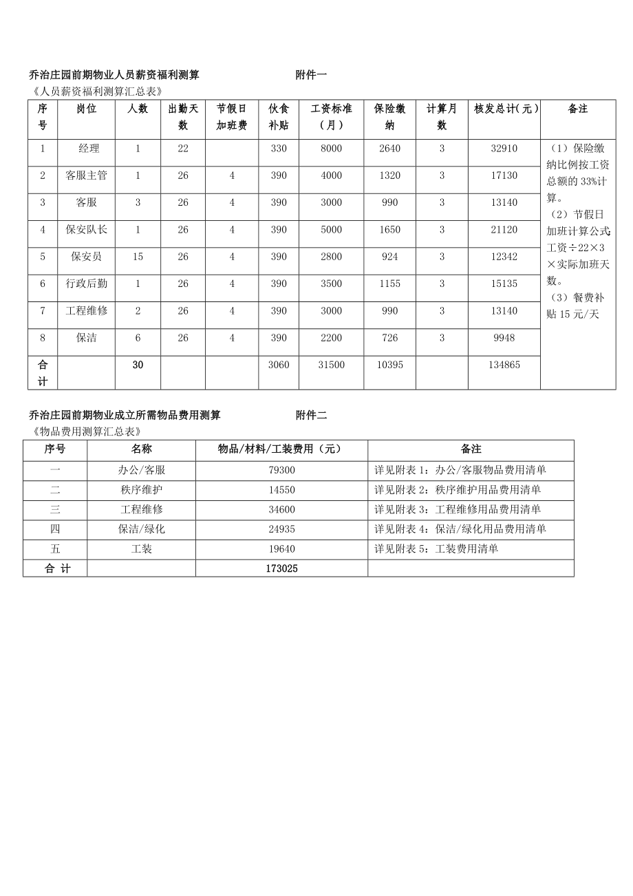 XX庄园前期物业开办费用测算综述.doc_第3页