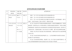 适用职业健康安全法规摘要.doc