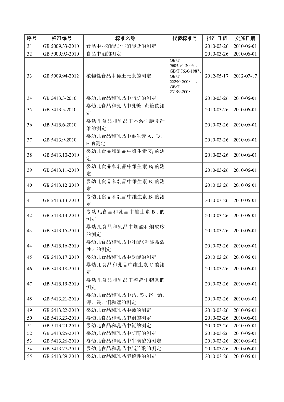 食品安全国家标准目录.doc_第2页