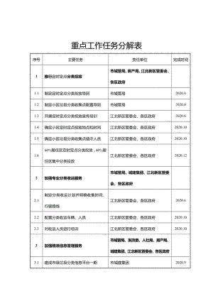 重点工作任务分解表.doc