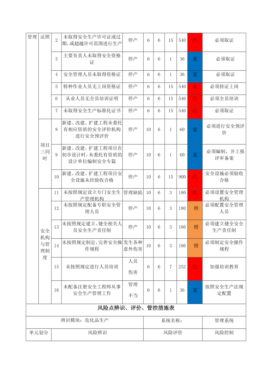 风险管控措施清单.doc_第3页