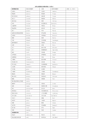 世界主要港口国家及首都对照表(中英文)资料.doc