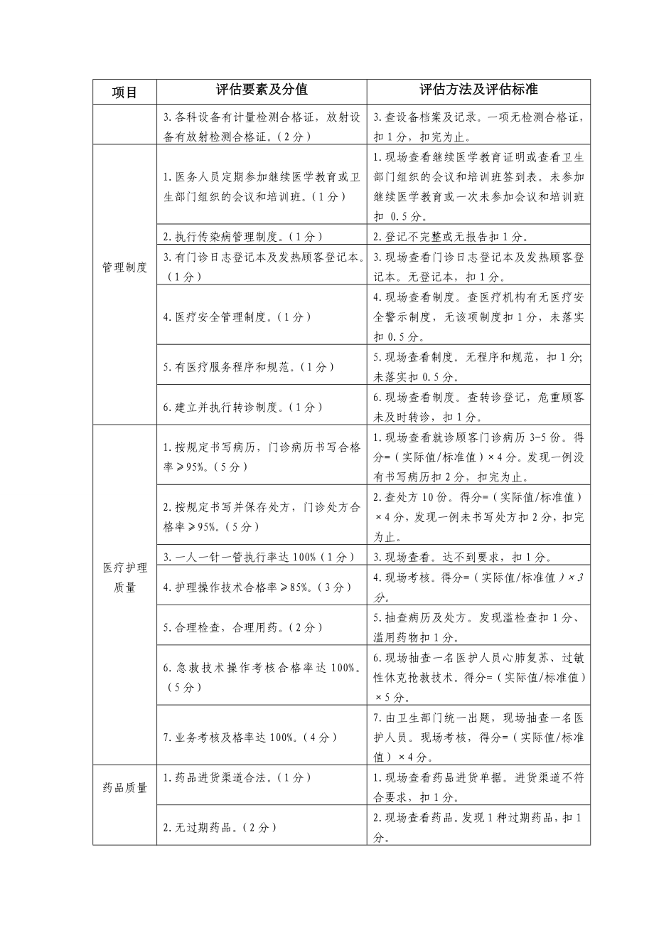 门诊部及诊所医疗服务整体管理与质量控制评估体系.doc_第2页