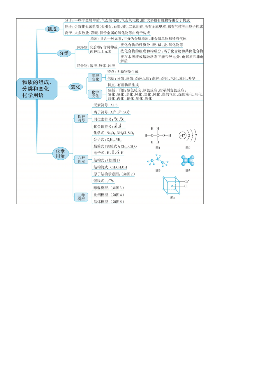 高三化学二轮复习专题知识点总结思维导图.doc_第1页