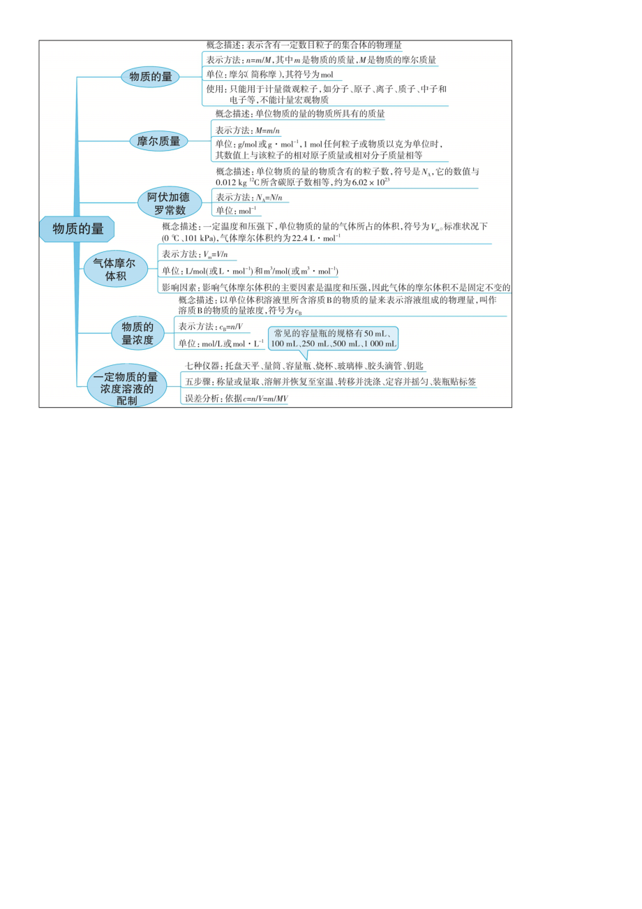 高三化学二轮复习专题知识点总结思维导图.doc_第2页