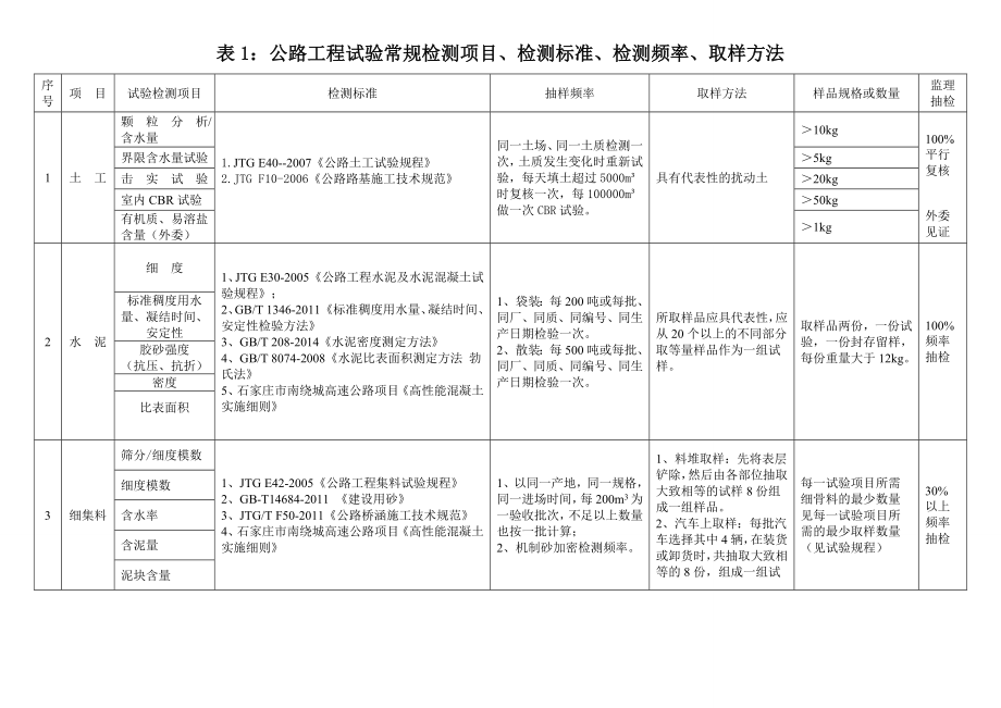 公路试验检测频率一览表汇总.doc_第1页