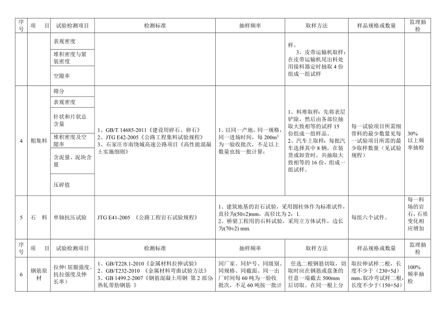 公路试验检测频率一览表汇总.doc_第2页