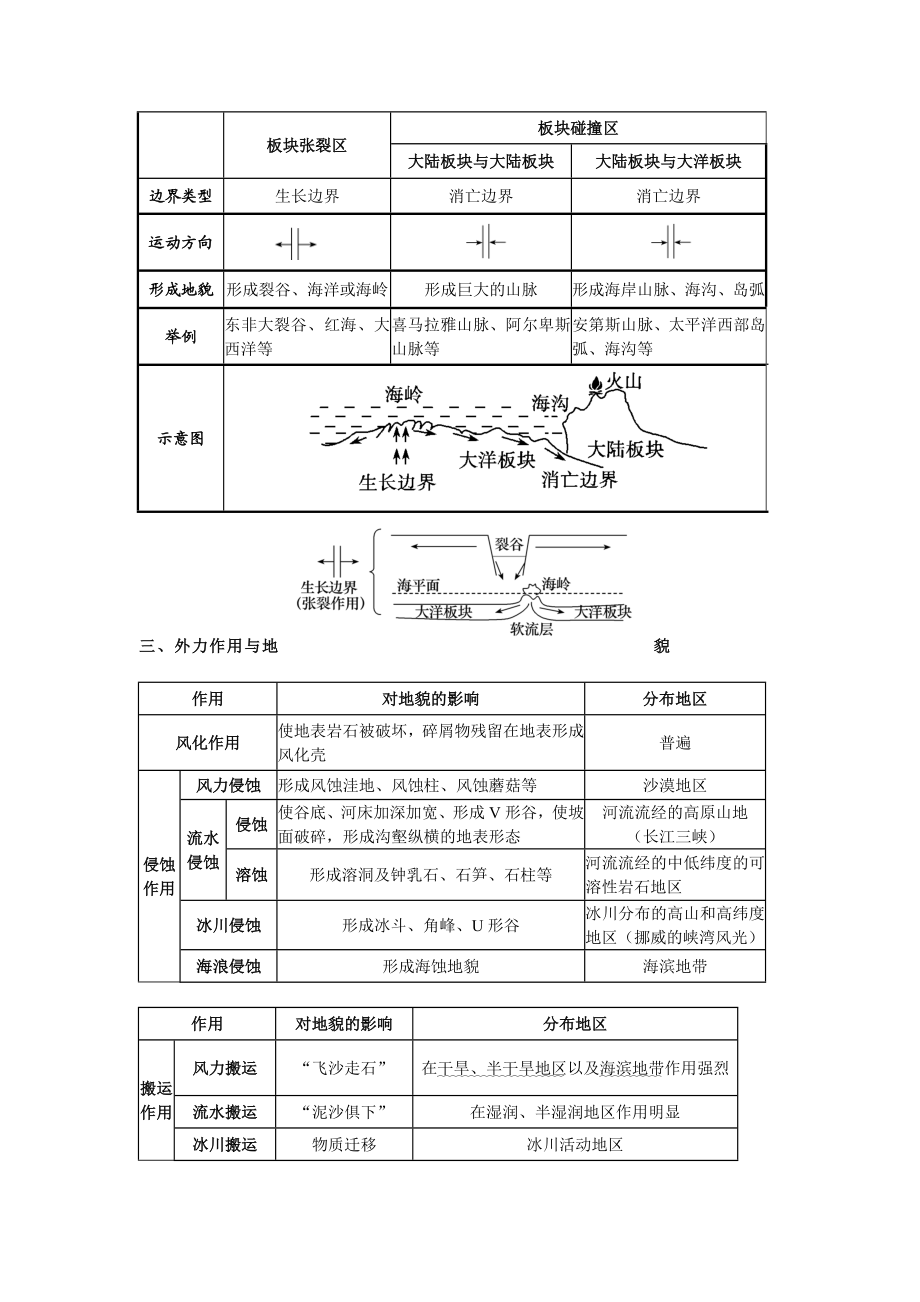 高三地表形态的塑造知识点.doc_第2页