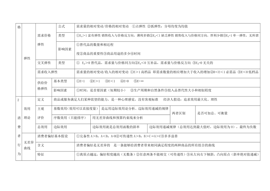 中级经济师考试经济基础知识汇总.docx_第2页