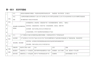 中级经济师考试经济基础知识汇总.docx