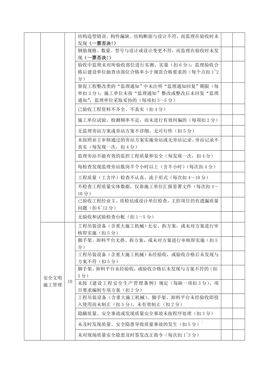 甲方对监理考核办法(实用).doc_第3页