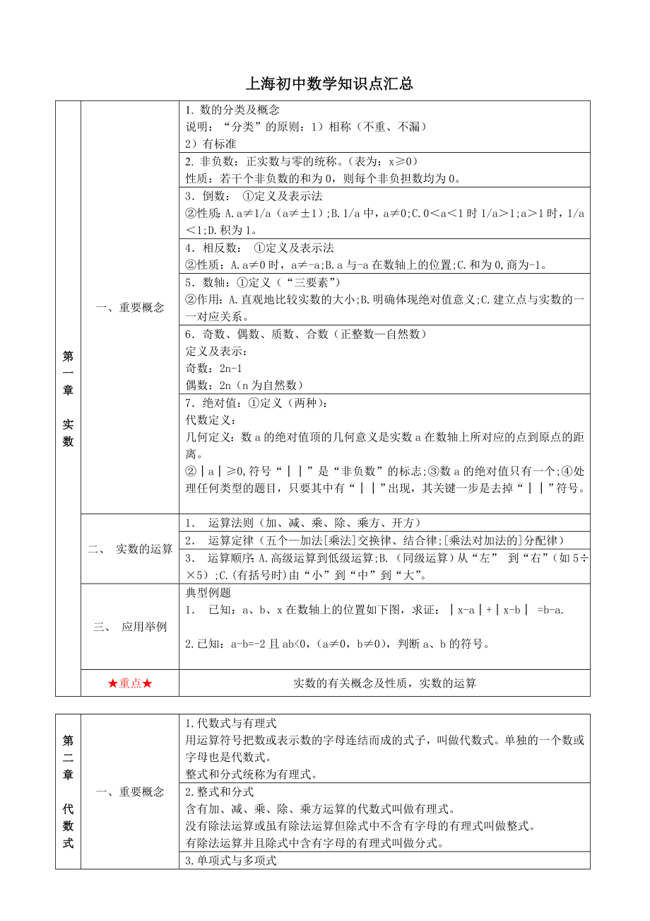 上海中考数学知识点总结梳理汇总.doc_第1页