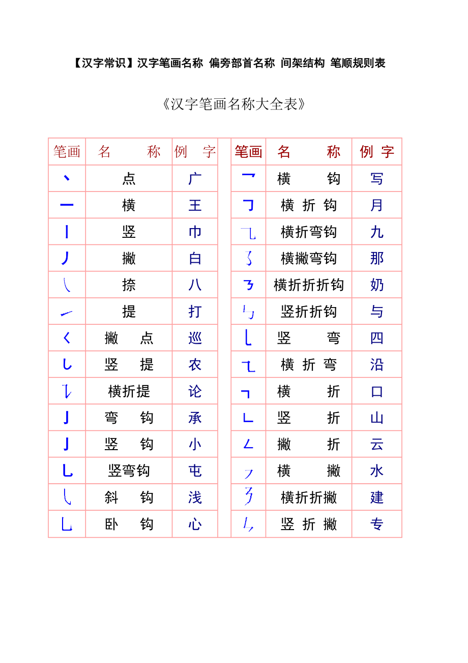 一年级汉字笔画和部首名称大全表完整版.doc_第1页