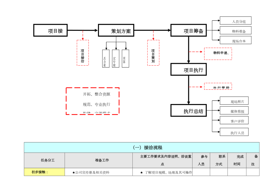 全套完整的详细活动策划执行方案(最完整的项目策划与执行表).doc_第3页