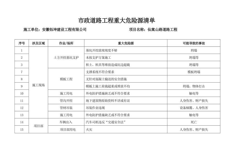 重大危险源清单及辨识表.doc_第1页