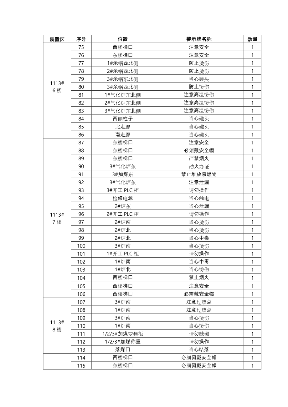 重大危险源场所安全警示标志设置情况.doc_第3页