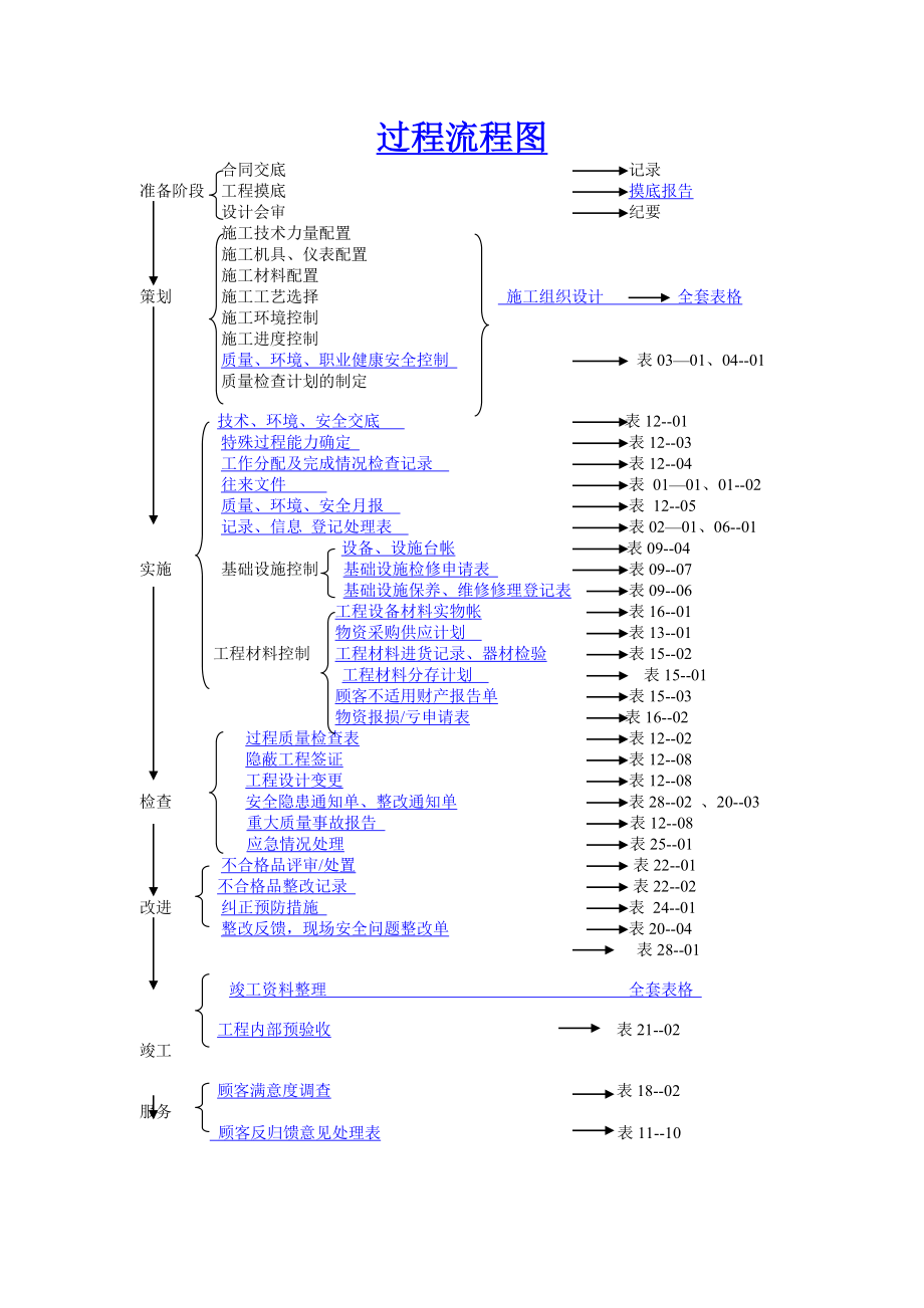 项目管理流程工程项目管理过程流程图要点.doc_第1页