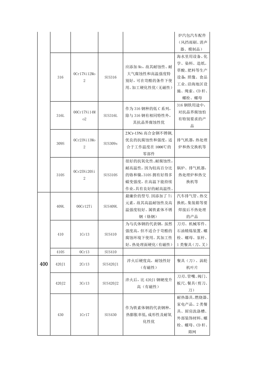 不锈钢基础知识大汇总.doc_第3页