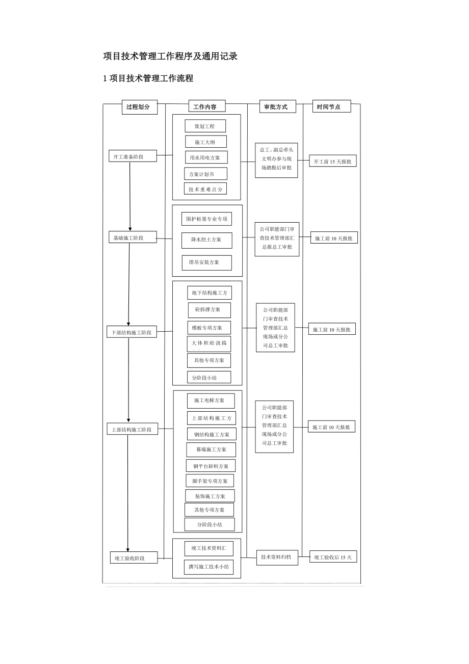 项目技术管理工作流程及职责.doc_第1页