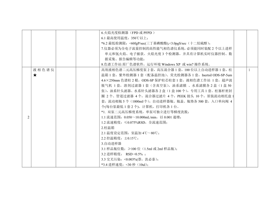 食品安全检测中心仪器设备清单.doc_第2页