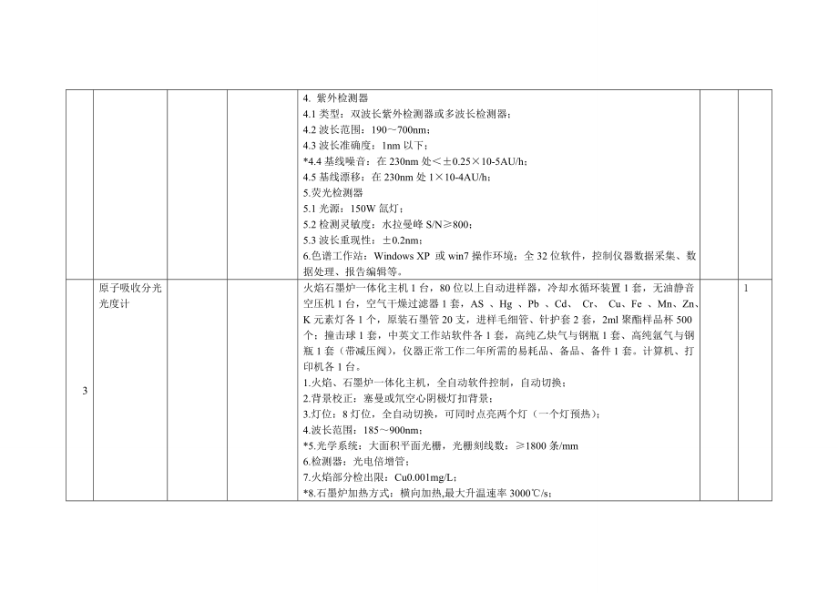 食品安全检测中心仪器设备清单.doc_第3页