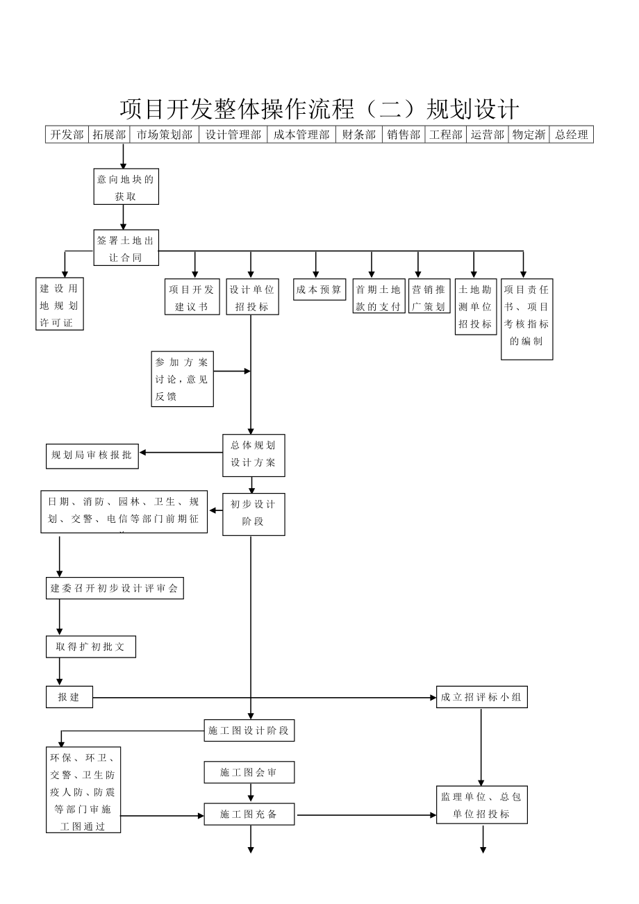 集团房地产开发全过程流程图.doc_第3页