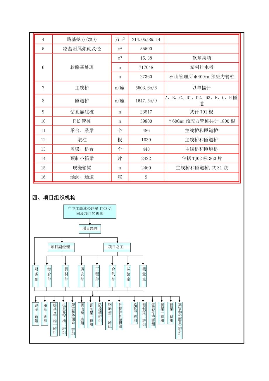 项目总体施工组织设计技术交底.doc_第2页