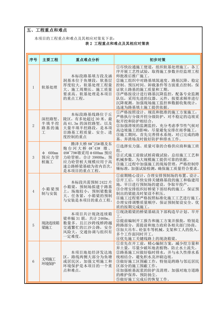 项目总体施工组织设计技术交底.doc_第3页