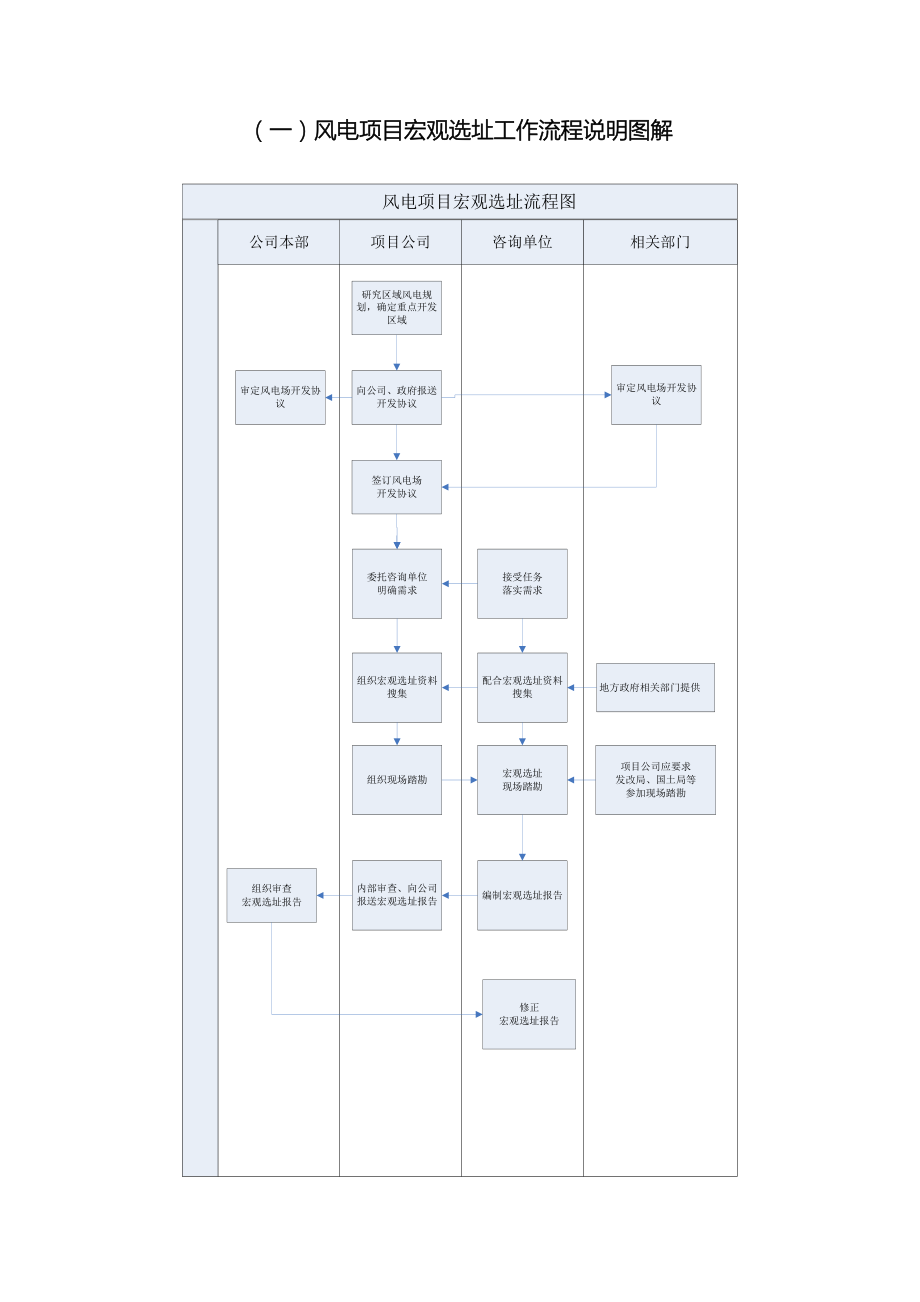 风电项目开发前期工作流程.doc_第3页
