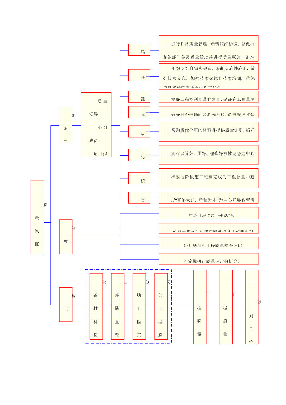 顶管质量管理体系.doc_第3页