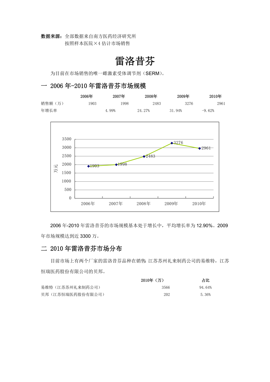 骨质疏松产品市场分析介绍.doc_第1页