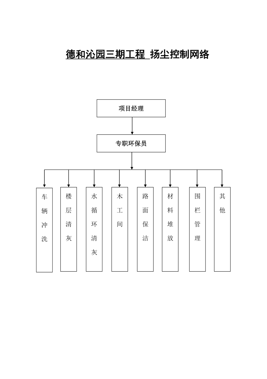 一套完整地扬尘污染控制工作台帐.doc_第3页