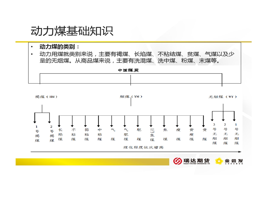 动力煤期货品种介绍及行情剖析课件.ppt_第3页