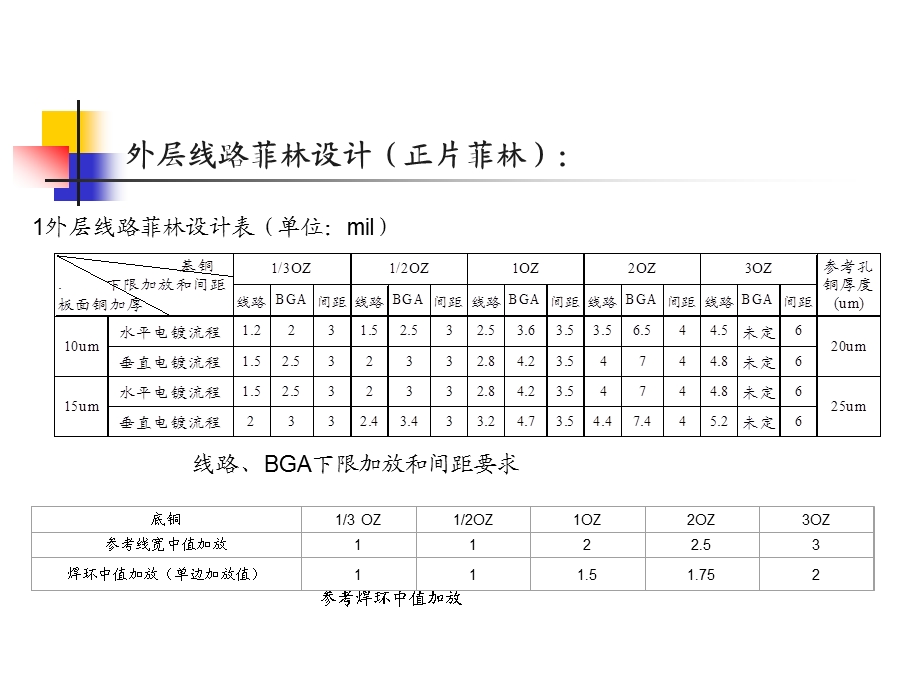 内外层菲林的制作规范课件.ppt_第3页