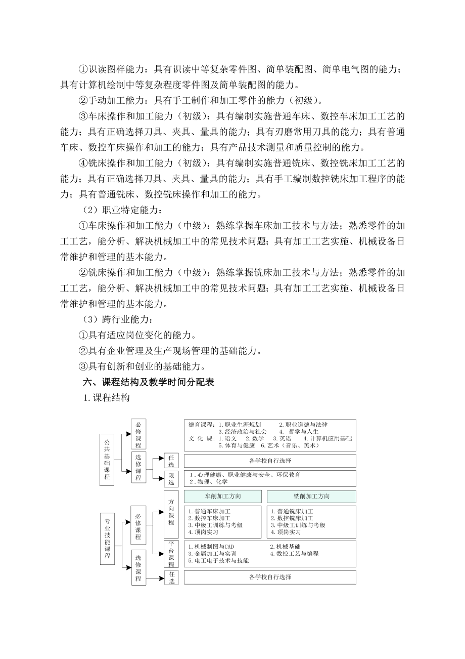 12中等职业教育机械加工技术专业指导性人才培养方案.doc_第2页