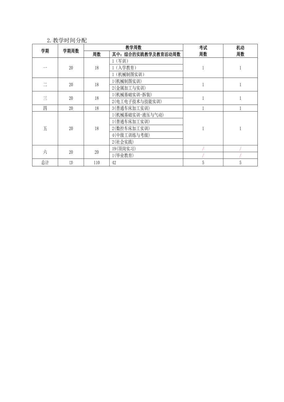 12中等职业教育机械加工技术专业指导性人才培养方案.doc_第3页