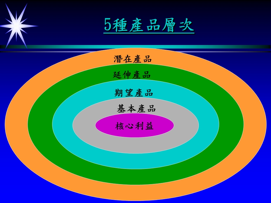 产品线与品牌管理课件.ppt_第2页